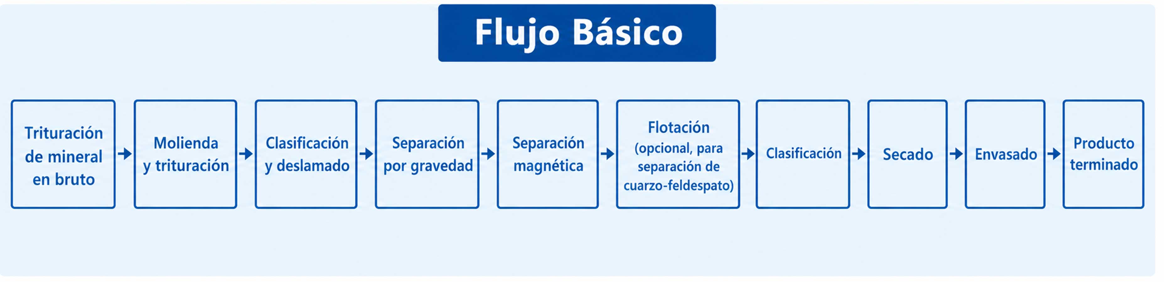 Diagrama de flujo del procesamiento del mineral de silicio